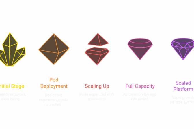  InsurTech SaaS Platform (Product Company)